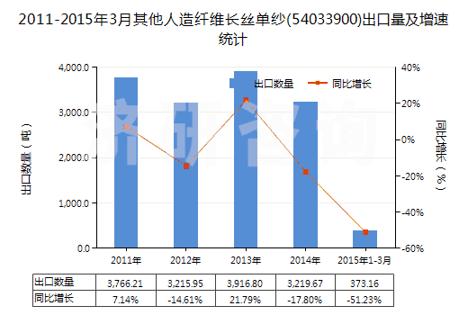 2011-2015年3月其他人造纖維長(zhǎng)絲單紗(54033900)出口量及增速統(tǒng)計(jì) 2011-2015年3月其他人造纖維長(zhǎng)絲單紗(54033900)出口量及增速統(tǒng)計(jì)